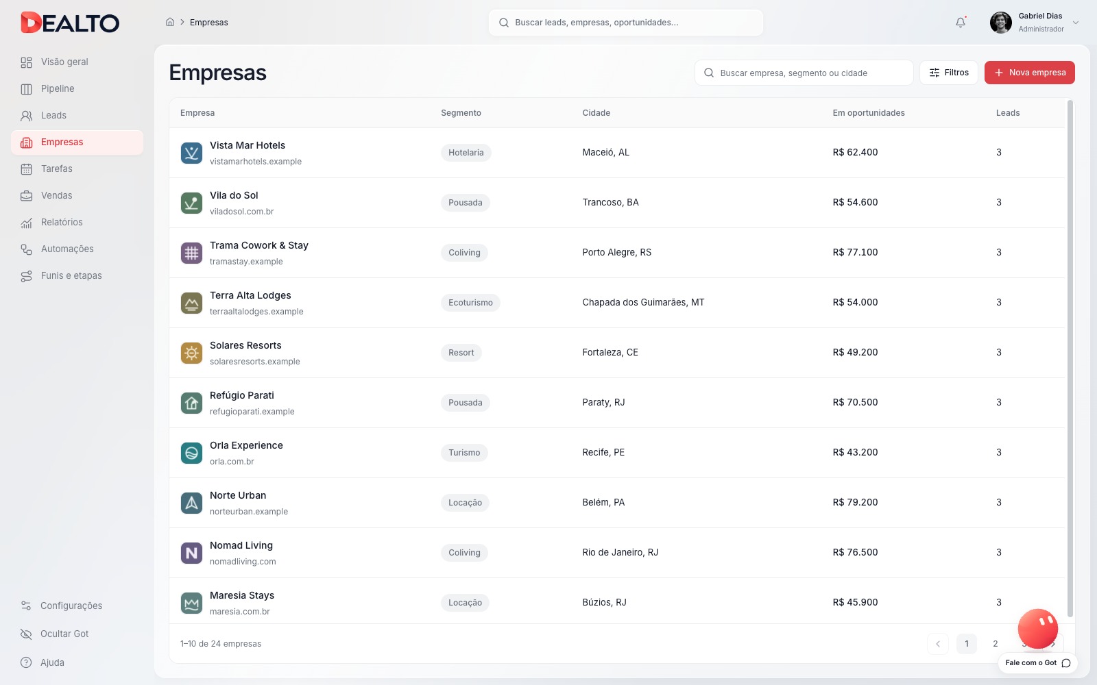 Lista de empresas da Dealto com segmento, cidade, valor em oportunidades e quantidade de leads.